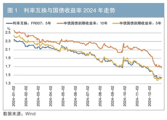 利率互换市场2024年回顾及展望