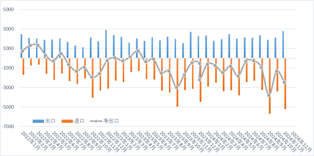 2024年钼进口同比增加30.5%，出口同比增加6.27%