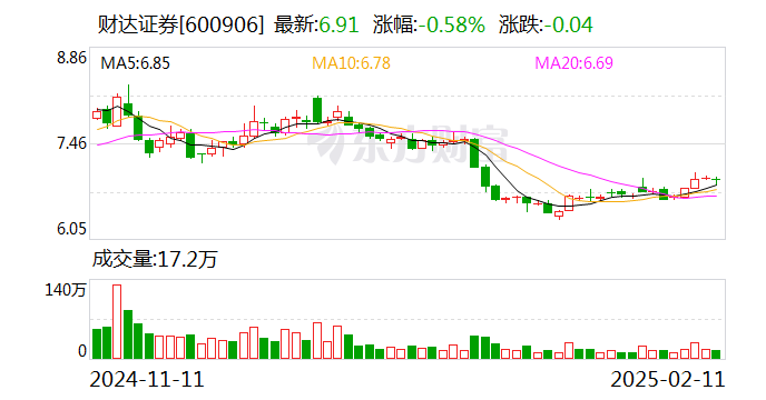 财达证券获批发行不超30亿元次级债券