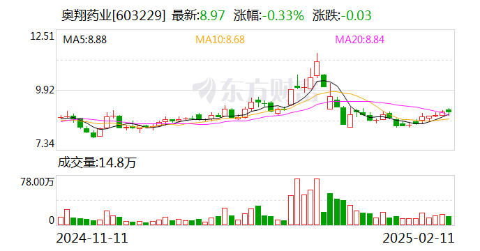 奥翔药业：取得9000万元股票回购贷款承诺函