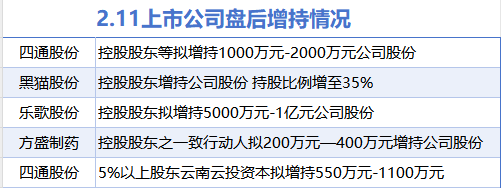 2月11日增减持汇总：黑猫股份等4股增持 青木科技等13股减持（表）