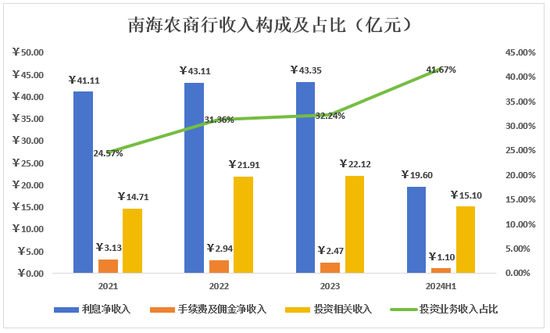 南海农商行IPO：高度依赖投资应有调整的必要