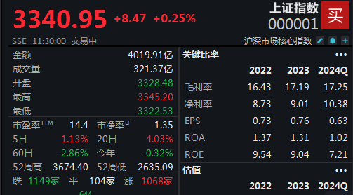 做多情绪全面激发，沪指半日上涨0.25%