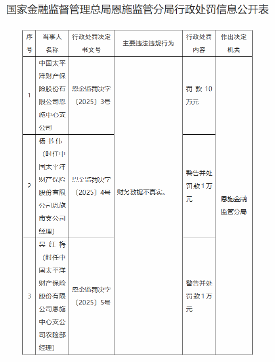 太保产险恩施中心支公司被罚10万元：因财务数据不真实