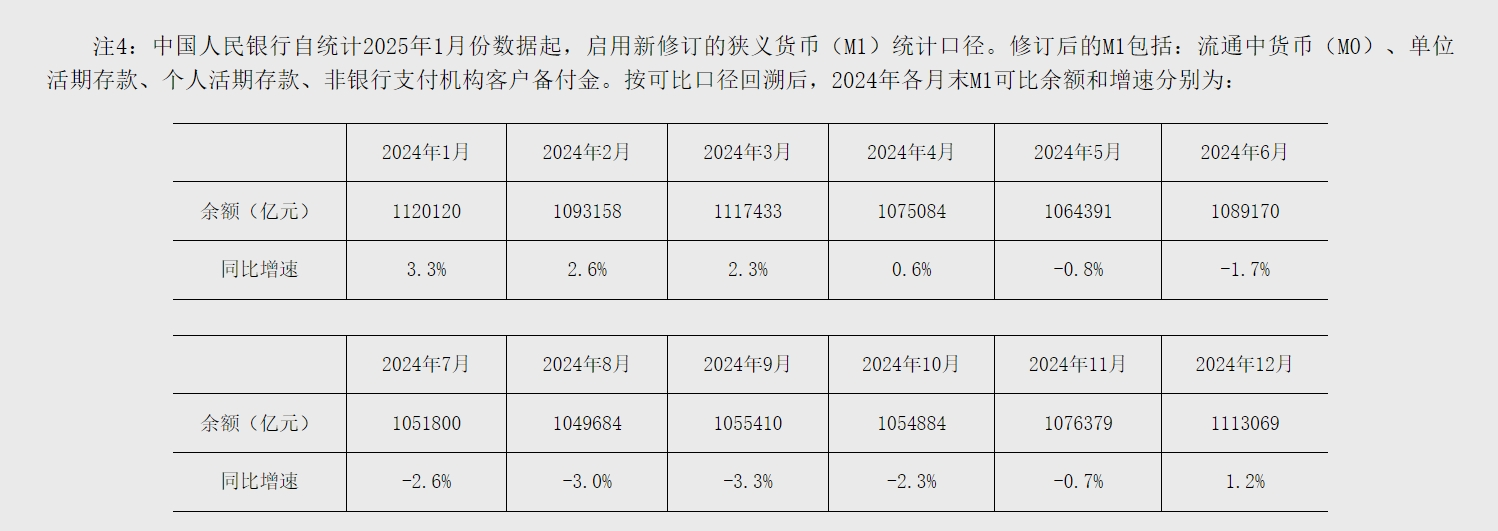 1月金融数据出炉！M1同比增长0.4%，M2增长7%，人民币贷款增加5.13万亿元！央行启用M1新统计口径