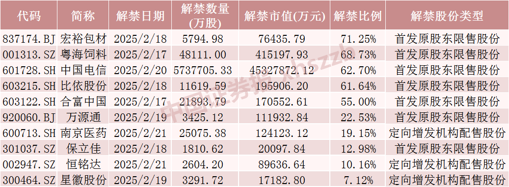 下周，这些股票流通盘将增加超100%