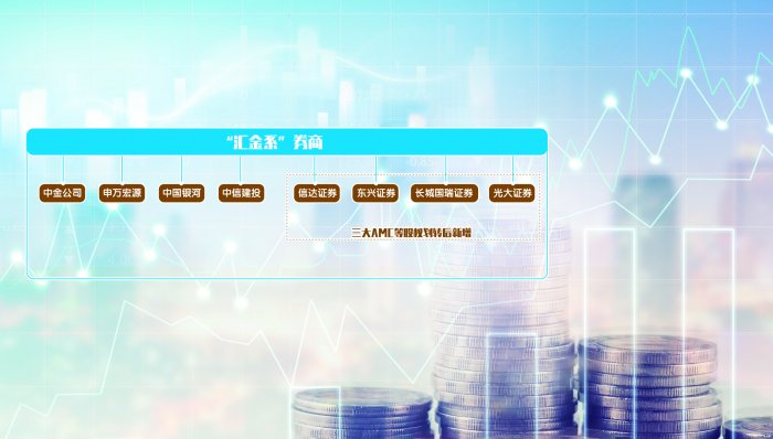 “汇金系”券商整合遐想再起