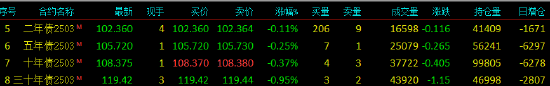 国债期货早盘全线下挫 30年期国债期货（TL）主力合约跌0.95%