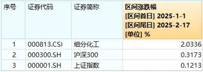 化工板块持续上攻，化工ETF（516020）盘中涨超1%！政策持续发力