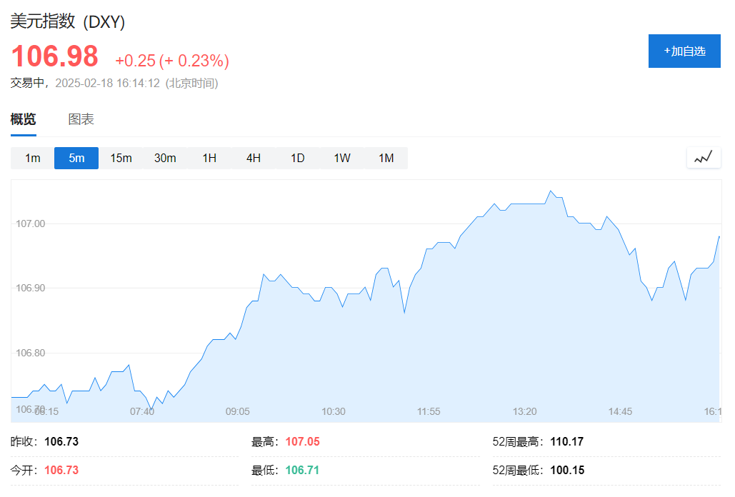 欧股集体走高，美元、现货黄金强势，美油涨近1%