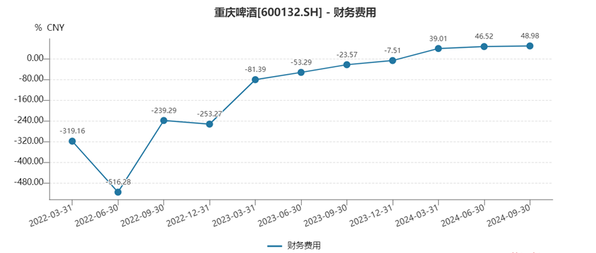 重庆啤酒业绩下滑，高端化战略受挫，内斗风波影响几何？