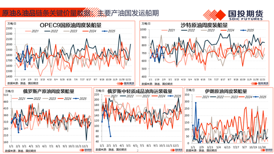 【能源&航运策略周观察】2025年度第4期:原油累库压力显现供应风险仍存，煤价下跌压力仍待释放