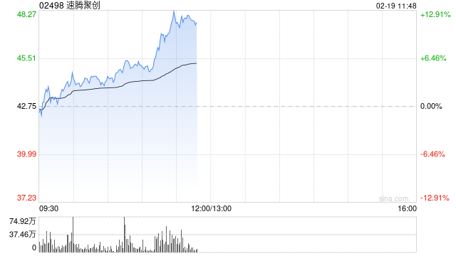 速腾聚创早盘持续上涨逾12% 机器人行业迎来密集催化