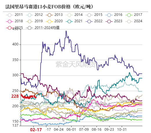 【农产品专题】国际小麦价格上涨，国内麦价趋稳运行