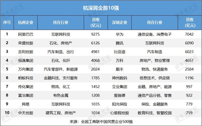 民营经济第一城：深圳还是杭州？