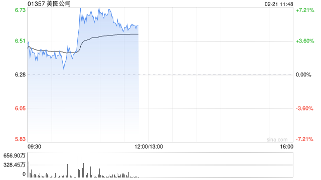 美图公司早盘涨超7% 年内股价累计上涨125%