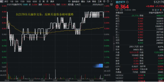 AI+医疗分化！CXO巨头大涨6.29%再刷阶段新高，美年健康回调3.46%！医疗ETF（512170）尾盘发力斩获三连阳