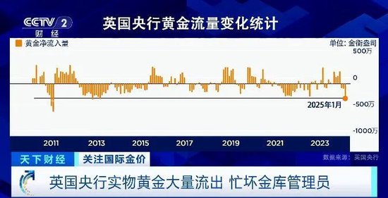 151吨黄金流出伦敦金库！黄金大迁徙，正被运往美国，发生了什么？