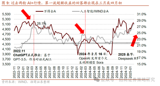 招商策略：并非2015，AI＋行情演绎到哪个阶段了？