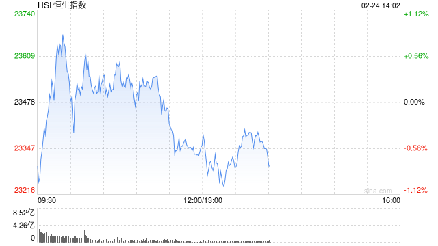 午评：港股恒指跌0.55% 恒生科指跌1.44%CXO概念股集体下挫