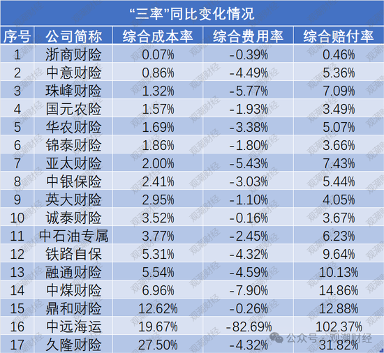 超七成财险公司综合成本率超100%，凯本财险涨幅最大，国寿财险“破百”仍大赚！