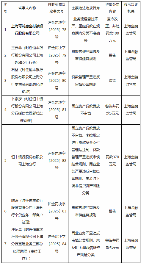 上海金融监管局连开十张罚单：涉及四家金融机构，恒丰银行上海分行被罚370万元