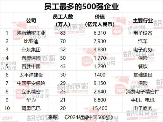 2024胡润中国500强：工业产品为第一大行业，医疗健康位列第二