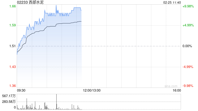 西部水泥早盘涨超7% 公司近期收购CILU超九成股份