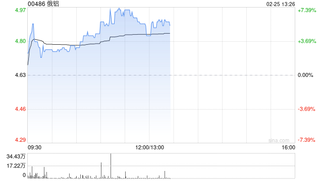 俄铝早盘涨超5% 本月内累计涨幅已超50%