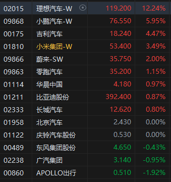 午评：港股恒指跌0.62% 恒生科指跌0.03% 理想汽车大涨超12%