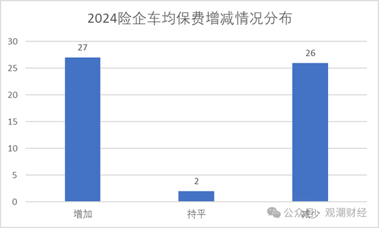 保费涨了？谁家最贵？2024车均保费2000元，日本、海峡金桥、黄河、合众4财险公司涨超500元