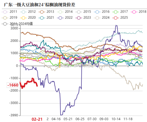 油脂：品种间分化改变