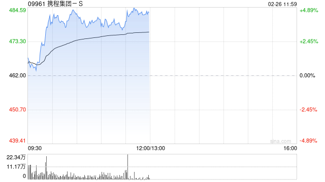 携程集团-S反弹逾4% 公司上季收入超预期