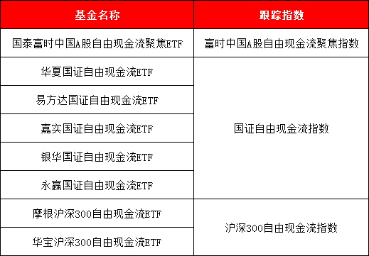 八大公募PK自由现金流ETF，跟踪3只指数，哪个值得买？与“红利”有何区别？一文看懂