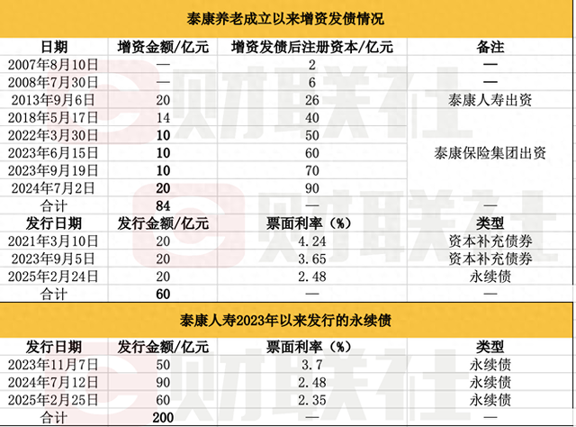 “补血”压力有多大？泰康人寿、泰康养老接连发行永续债 合计规模80亿