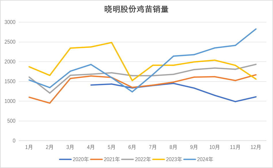 鸡蛋：如何看待3月行情