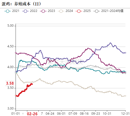 鸡蛋：如何看待3月行情