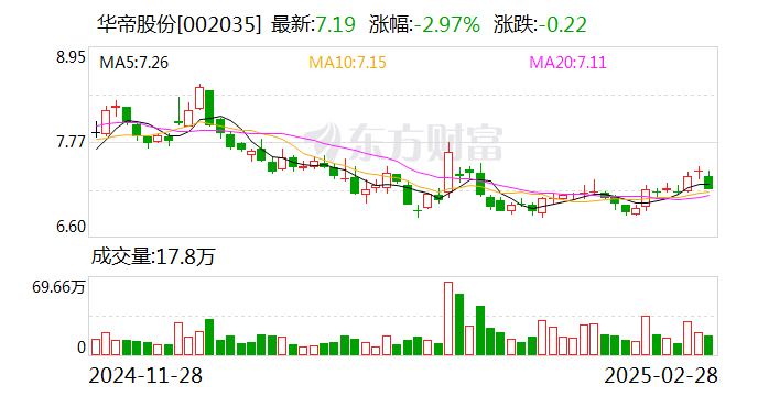 华帝股份：公司的数智化产业园并未应用深圳辰视的产品或技术