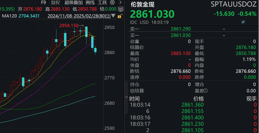 突然，黄金价格“大跳水”！发生了什么？本轮牛市行情是否结束？