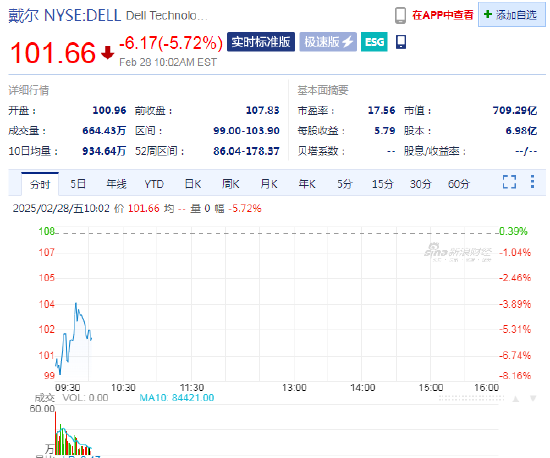 戴尔跌5.7%，Q4营收不及预期