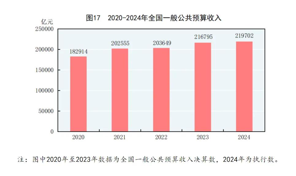 2024年中国人口减少139万，城镇常住人口94350万，人均可支配收入中位数49302元