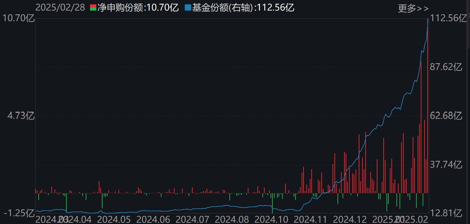 基民傻眼了！刚有点行情，机构就玩高抛，2月逾千亿资金借道ETF落袋为安，但这些题材正被疯狂扫货