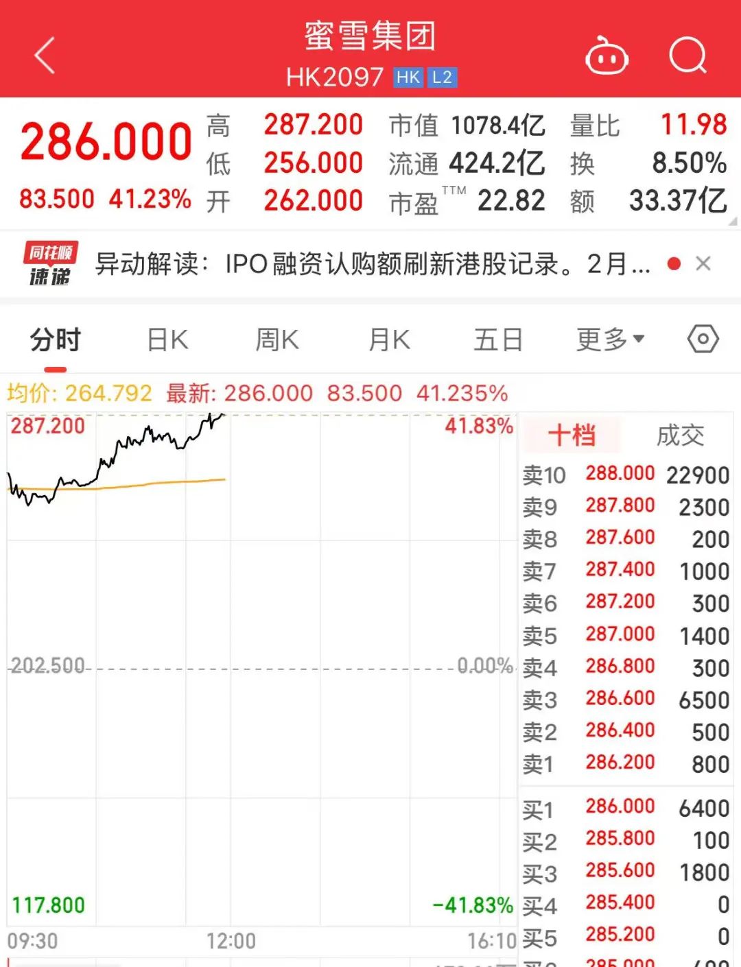 太火了！认购破纪录，暴涨超40%！