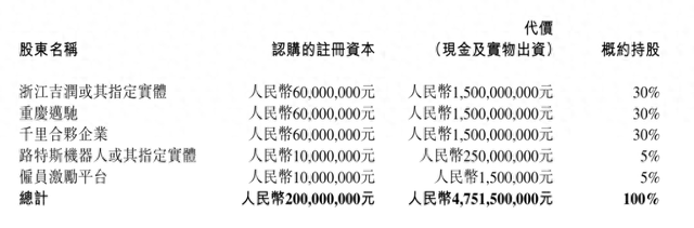 吉利汽车拟成立智驾合资公司：出资总额47.5亿元，持股30%