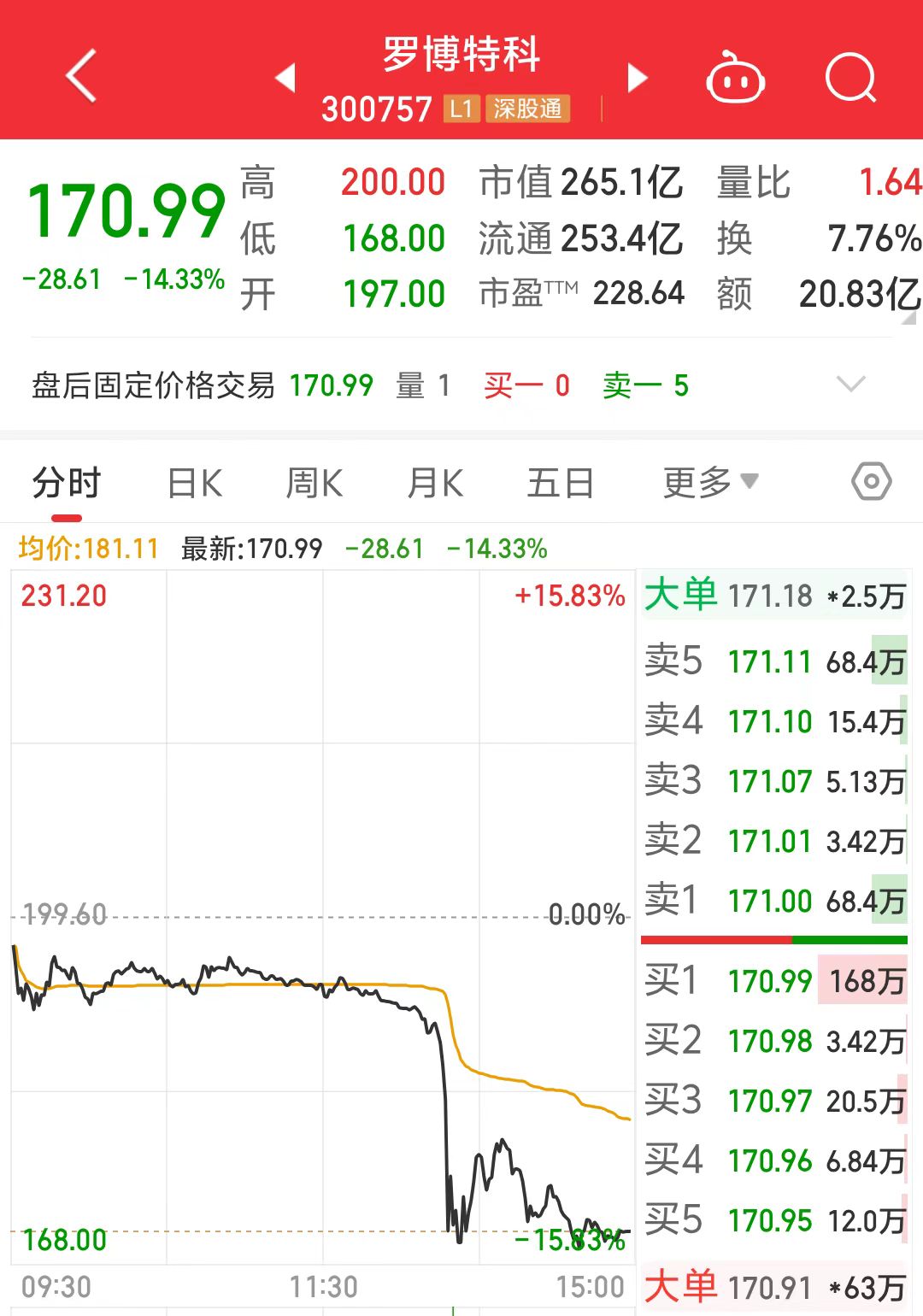 股价跳水跌超14%！罗博特科回应“暂缓审议”期限