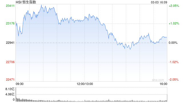 收评：港股恒指涨0.28% 科指跌0.58%蜜雪集团涨超43%