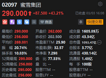 收评：港股恒指涨0.28% 科指跌0.58%蜜雪集团涨超43%