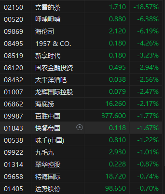 收评：港股恒指涨0.28% 科指跌0.58%蜜雪集团涨超43%