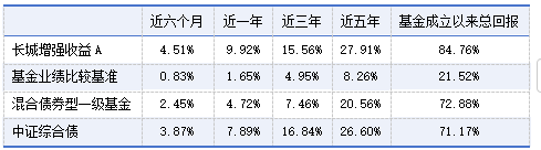 债基中的“战斗机”，值得关注