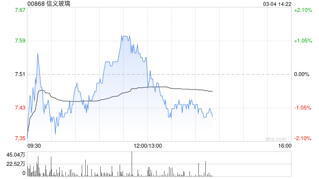 中金：维持信义玻璃“跑赢行业”评级 下调目标价至8.5港元